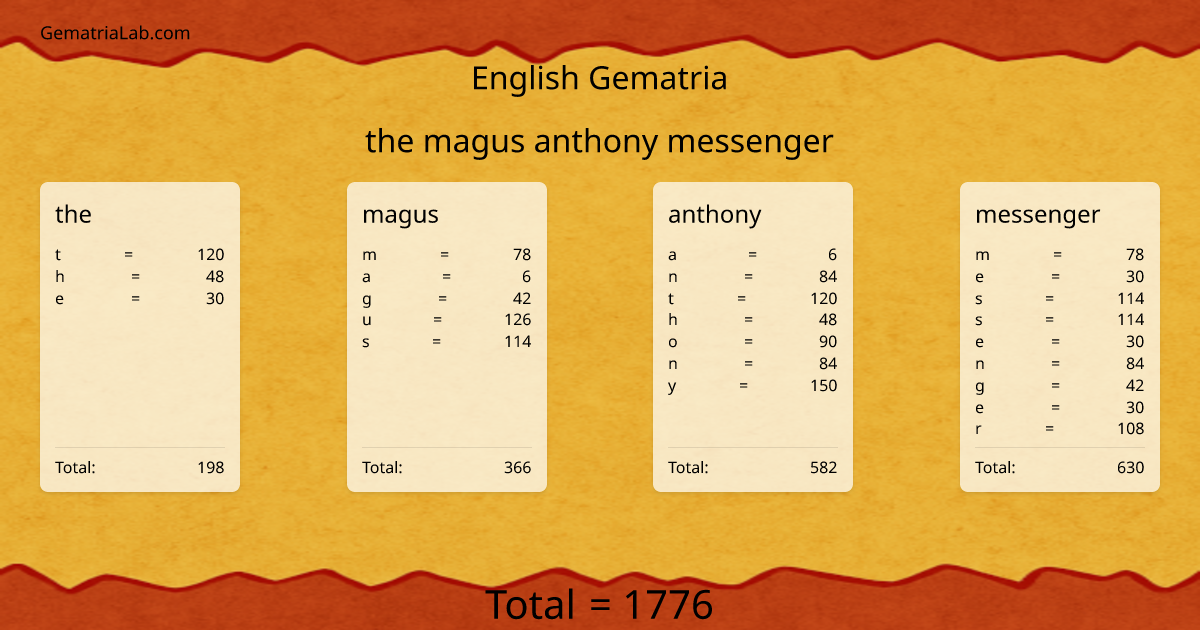 the magus anthony messenger in english Gematria